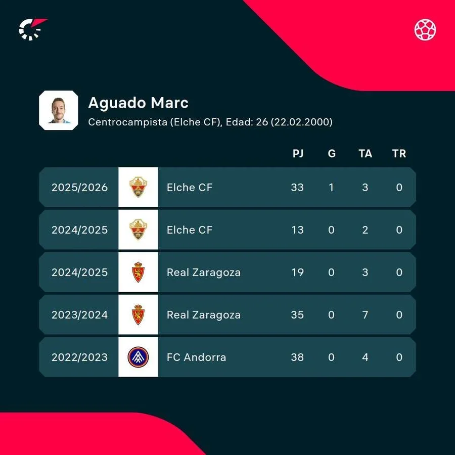 Estadísticas de Marc Aguado
